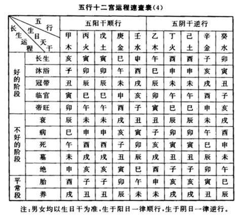 星運帝旺|長生十二神【帝旺】坐命盤十二宮